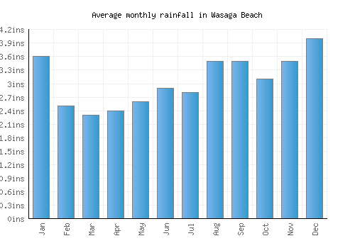 Wasaga Beach monthly rainfall chart (inches)