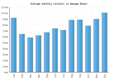 Wasaga Beach monthly rainfall chart (mm)