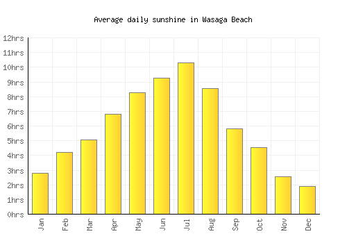 Wasaga Beach average daily sunshine chart