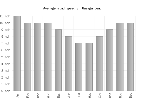 Wasaga Beach average winspeed by month (mph)