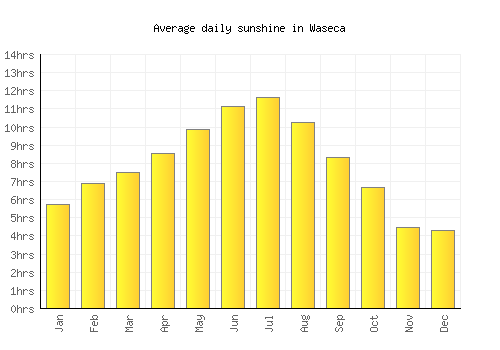Waseca average daily sunshine chart