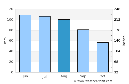 Waseca average rain in August