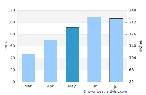 Waseca average rain in May