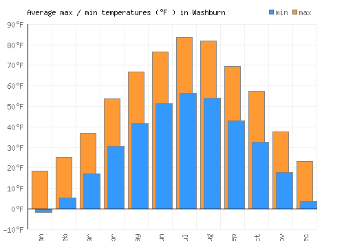 Washburn average minimum / maximum temperatures (Fahrenheit)