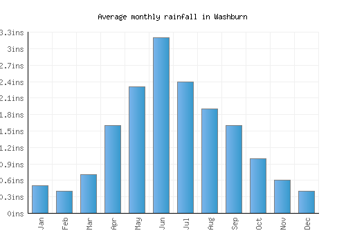 Washburn monthly rainfall chart (inches)