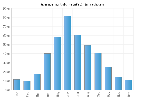 Washburn monthly rainfall chart (mm)