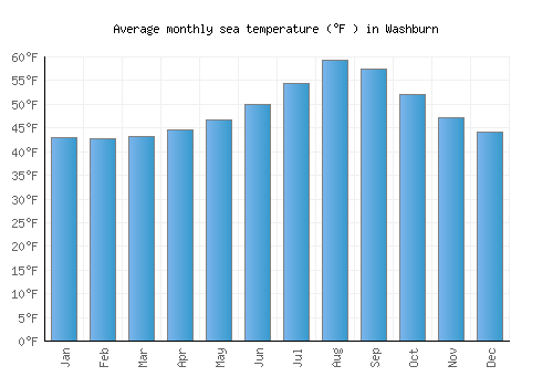 Washburn average sea temperature chart (Fahrenheit)