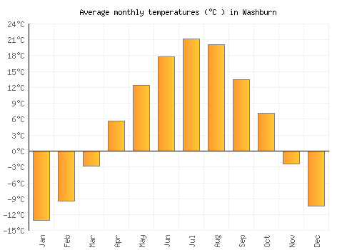 Washburn average temperature chart (Celsius)