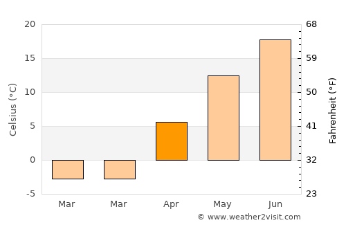 Washburn average temperature in April