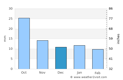Washburn average rain in December