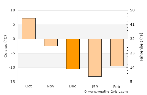 Washburn average temperature in December