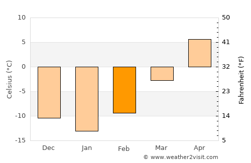 Washburn average temperature in February