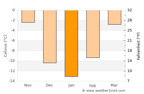 Washburn average temperature in January