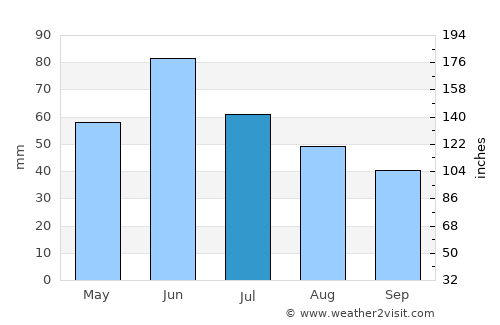 Washburn average rain in July