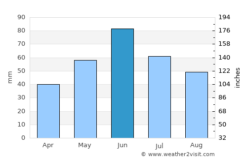 Washburn average rain in June