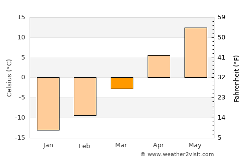 Washburn average temperature in March