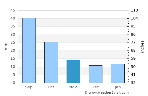 Washburn average rain in November