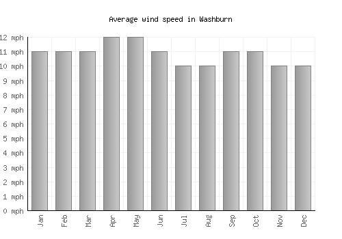 Washburn average winspeed by month (mph)