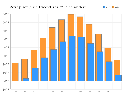 Washburn average minimum / maximum temperatures (Fahrenheit)