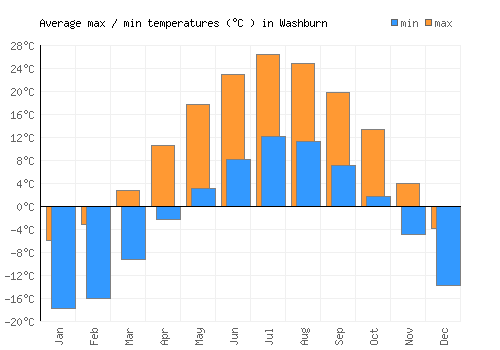 Washburn average minimum / maximum temperatures (Celsius)