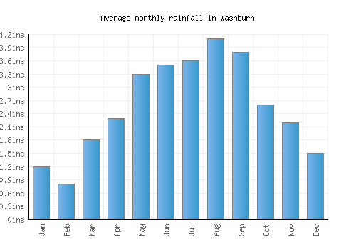 Washburn monthly rainfall chart (inches)