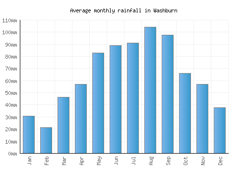Washburn monthly rainfall chart (mm)