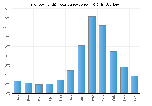 Washburn average sea temperature chart (Celsius)