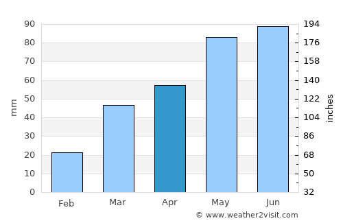 Washburn average rain in April