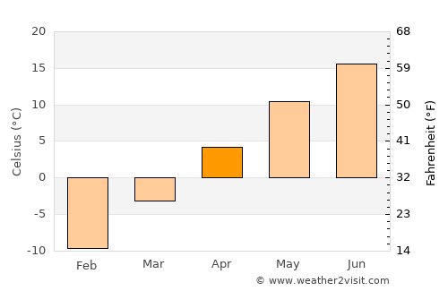 Washburn average temperature in April