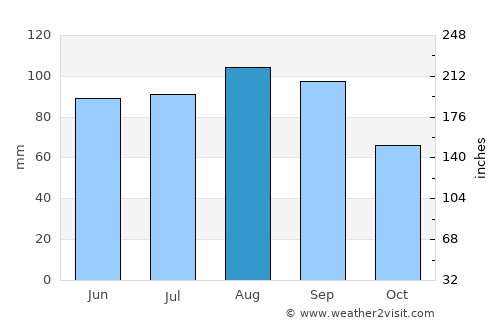 Washburn average rain in August