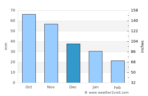 Washburn average rain in December