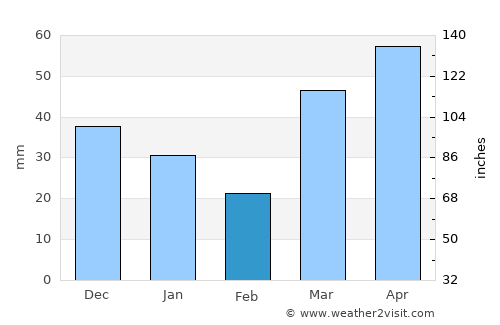 Washburn average rain in February