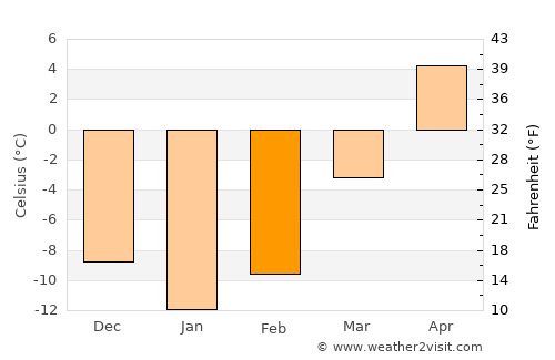 Washburn average temperature in February