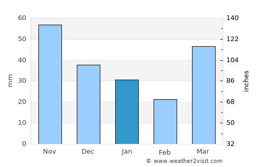 Washburn average rain in January