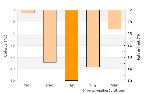 Washburn average temperature in January