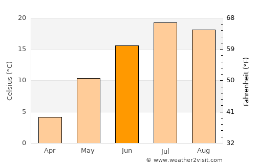 Washburn average temperature in June