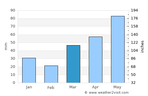Washburn average rain in March