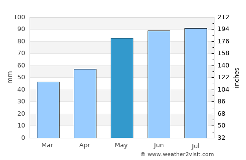 Washburn average rain in May