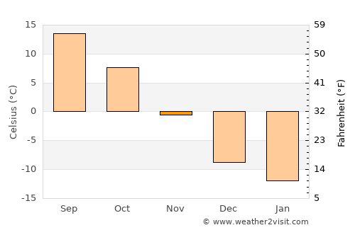 Washburn average temperature in November