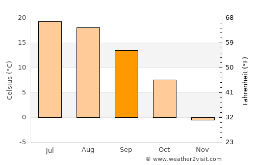 Washburn average temperature in September
