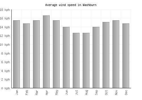 Washburn average winspeed by month (km/h)