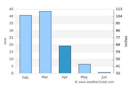 Wāshēr average rain in April