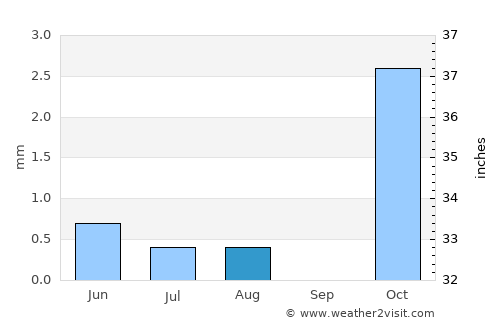Wāshēr average rain in August