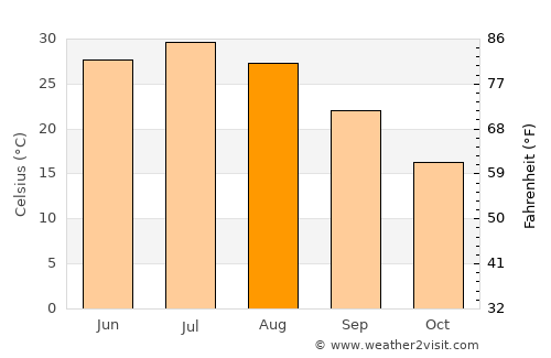 Wāshēr average temperature in August