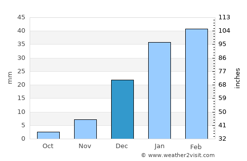 Wāshēr average rain in December