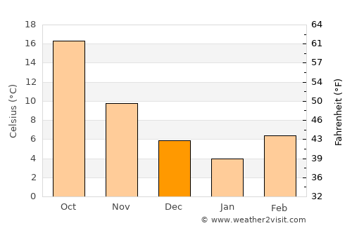 Wāshēr average temperature in December