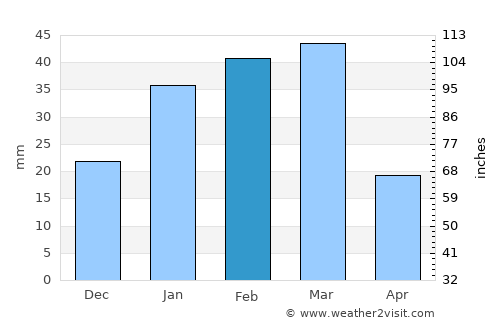 Wāshēr average rain in February