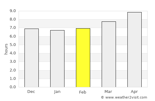 Wāshēr average rain in February