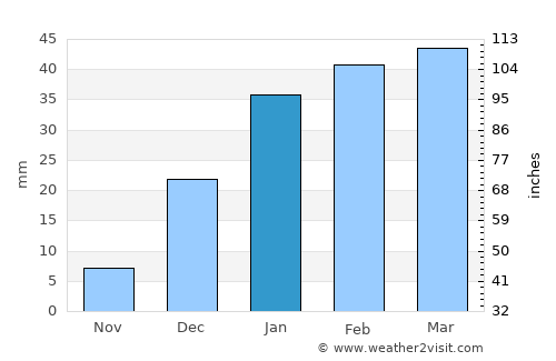 Wāshēr average rain in January