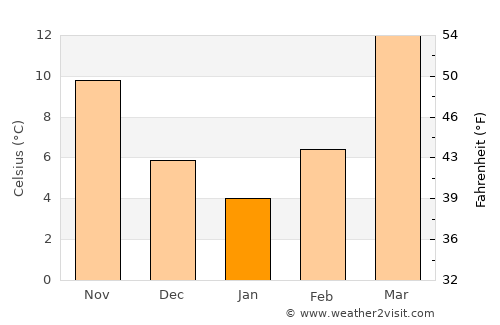Wāshēr average temperature in January